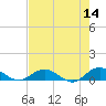 Ortega River tide chart for Saturday, May 14, 2022