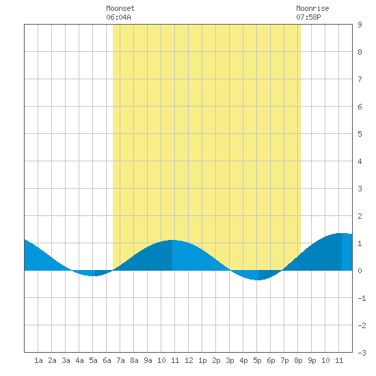 Ortega River tide chart for Sunday, May 15, 2022