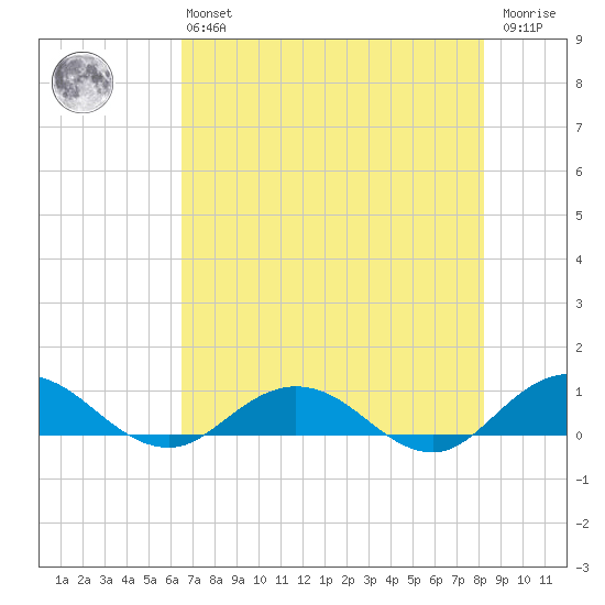 Ortega River tide chart for Monday, May 16, 2022