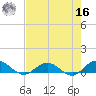 Ortega River tide chart for Monday, May 16, 2022