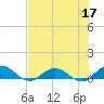 Ortega River tide chart for Tuesday, May 17, 2022