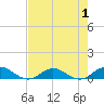 Ortega River tide chart for Sunday, May 1, 2022