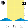Ortega River tide chart for Sunday, May 22, 2022