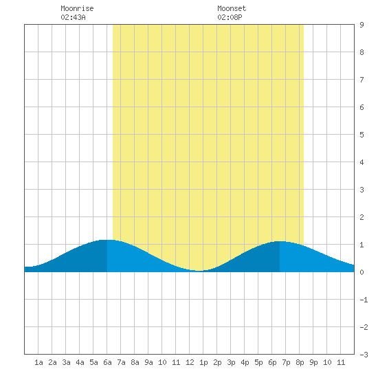 Ortega River tide chart for Monday, May 23, 2022