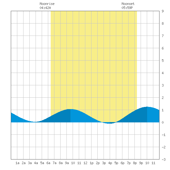 Ortega River tide chart for Friday, May 27, 2022