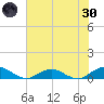 Ortega River tide chart for Monday, May 30, 2022