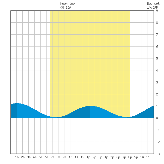 Ortega River tide chart for Tuesday, May 3, 2022