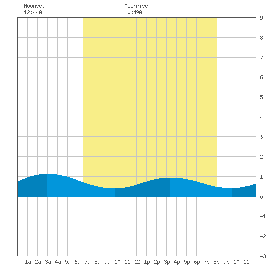 Ortega River tide chart for Friday, May 6, 2022
