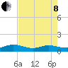Ortega River tide chart for Sunday, May 8, 2022