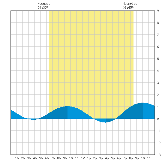 Ortega River tide chart for Sunday, June 12, 2022