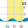 Ortega River tide chart for Monday, June 13, 2022