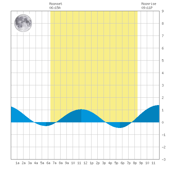 Ortega River tide chart for Tuesday, June 14, 2022