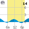Ortega River tide chart for Tuesday, June 14, 2022