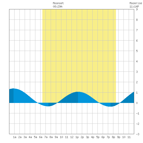 Ortega River tide chart for Thursday, June 16, 2022