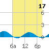Ortega River tide chart for Friday, June 17, 2022