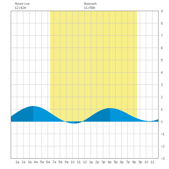 Ortega River tide chart for Sunday, June 19, 2022