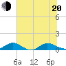 Ortega River tide chart for Monday, June 20, 2022
