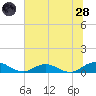 Ortega River tide chart for Tuesday, June 28, 2022