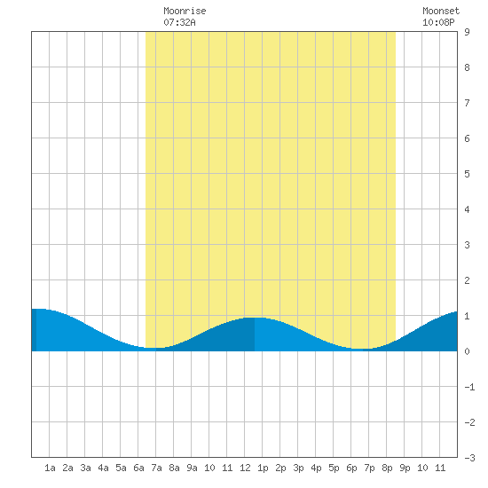 Ortega River tide chart for Thursday, June 30, 2022