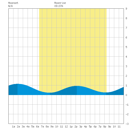 Ortega River tide chart for Friday, June 3, 2022