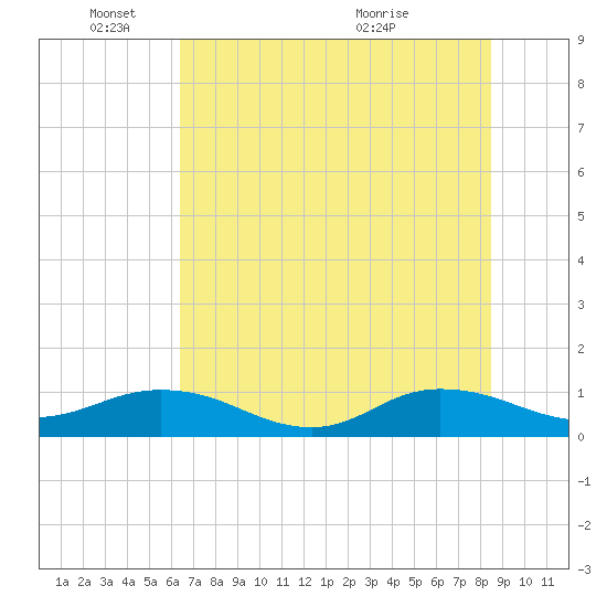 Ortega River tide chart for Wednesday, June 8, 2022