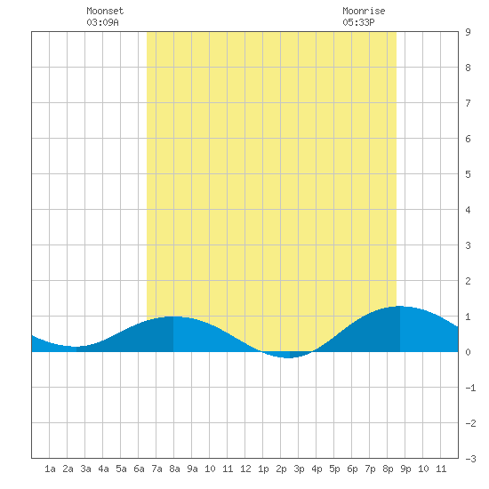 Ortega River tide chart for Sunday, July 10, 2022