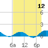 Ortega River tide chart for Tuesday, July 12, 2022