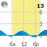Ortega River tide chart for Wednesday, July 13, 2022
