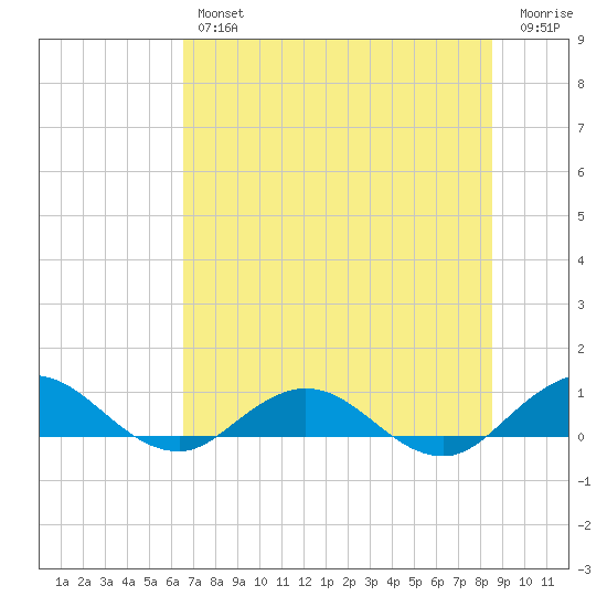 Ortega River tide chart for Thursday, July 14, 2022