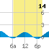 Ortega River tide chart for Thursday, July 14, 2022