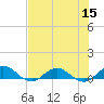 Ortega River tide chart for Friday, July 15, 2022