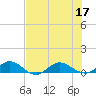 Ortega River tide chart for Sunday, July 17, 2022
