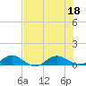 Ortega River tide chart for Monday, July 18, 2022