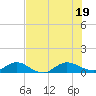 Ortega River tide chart for Tuesday, July 19, 2022