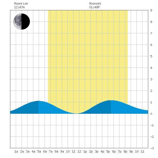 Ortega River tide chart for Wednesday, July 20, 2022