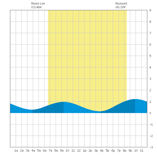 Ortega River tide chart for Monday, July 25, 2022