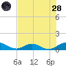 Ortega River tide chart for Thursday, July 28, 2022