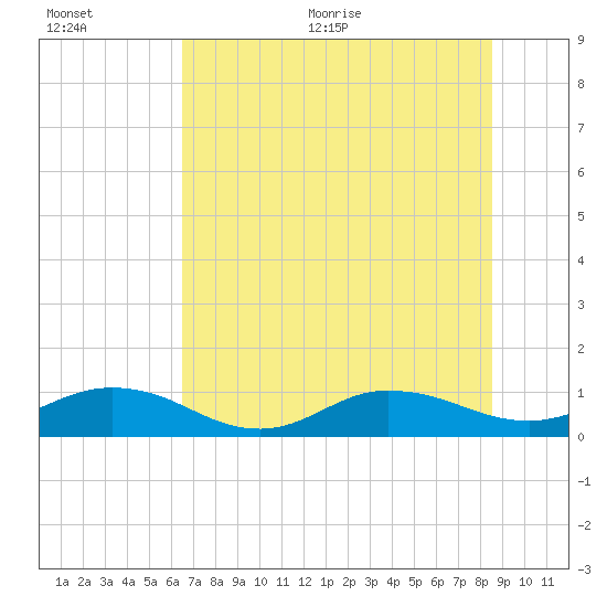 Ortega River tide chart for Tuesday, July 5, 2022