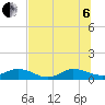 Ortega River tide chart for Wednesday, July 6, 2022