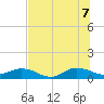 Ortega River tide chart for Thursday, July 7, 2022