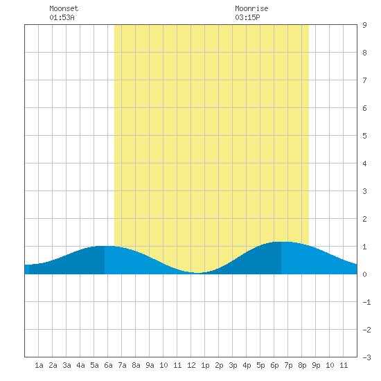 Ortega River tide chart for Friday, July 8, 2022