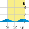 Ortega River tide chart for Friday, July 8, 2022