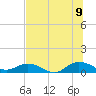 Ortega River tide chart for Saturday, July 9, 2022