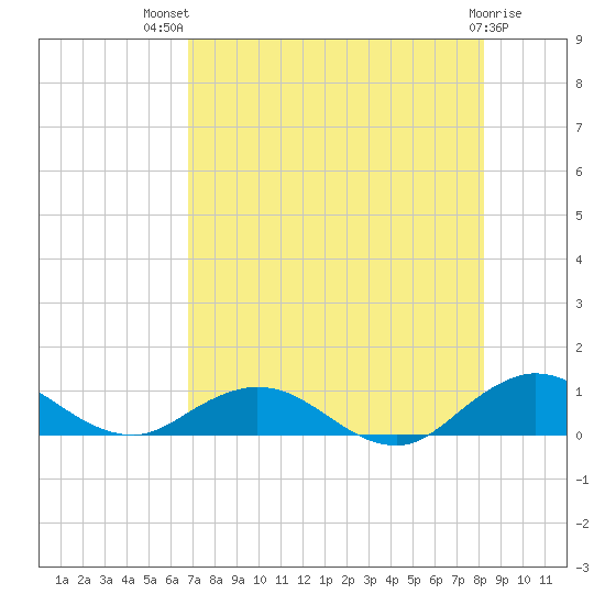 Ortega River tide chart for Wednesday, August 10, 2022