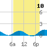 Ortega River tide chart for Wednesday, August 10, 2022