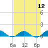 Ortega River tide chart for Friday, August 12, 2022