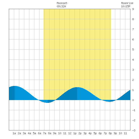 Ortega River tide chart for Sunday, August 14, 2022