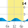 Ortega River tide chart for Sunday, August 14, 2022