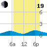 Ortega River tide chart for Friday, August 19, 2022