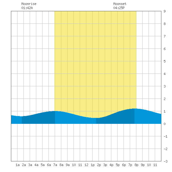 Ortega River tide chart for Sunday, August 21, 2022